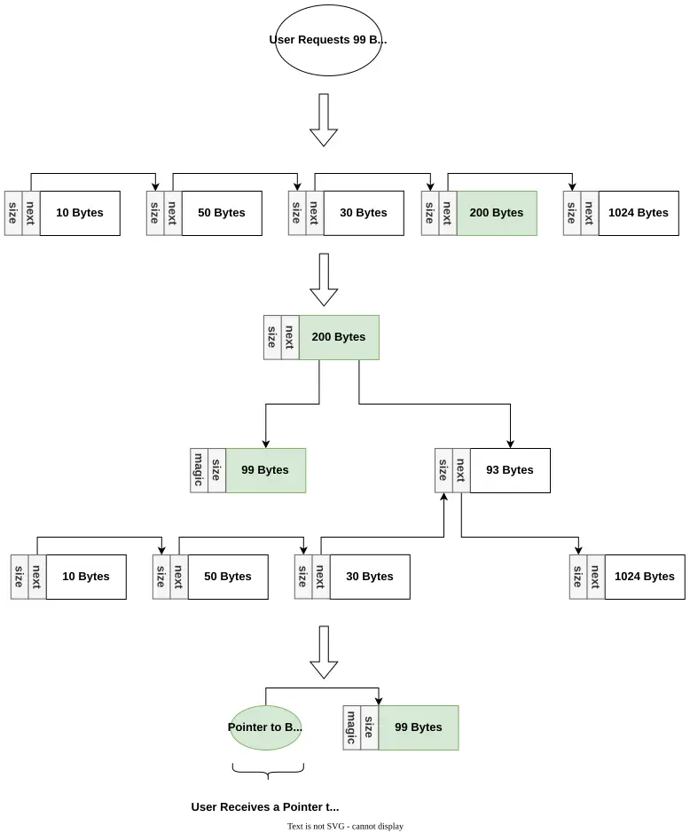 Allocation with
Metadata