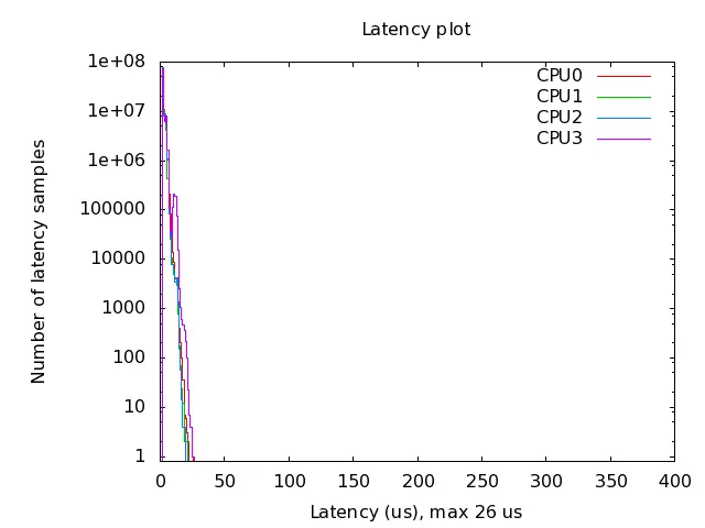 Latency Histogram