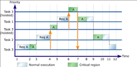 Priority Inheritance