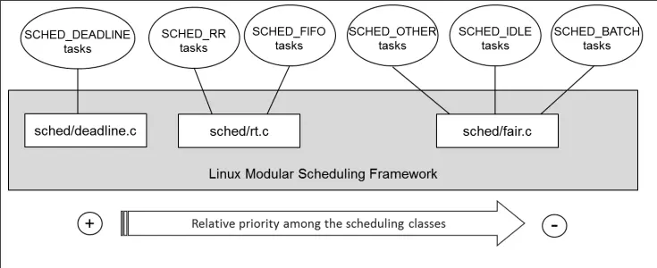 Linux Scheduling Policies