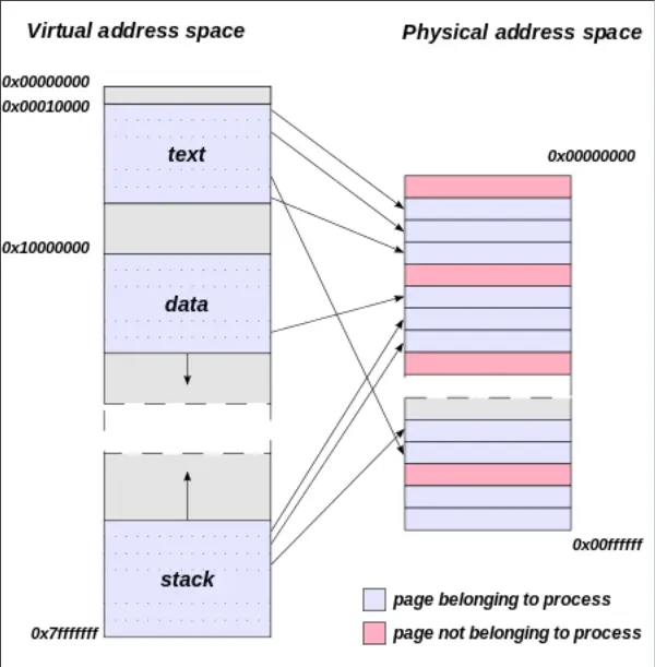 Simplistic Virtual Address Space