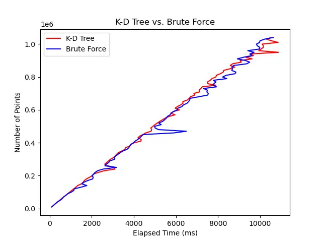 Brute Force vs. K-D Tree