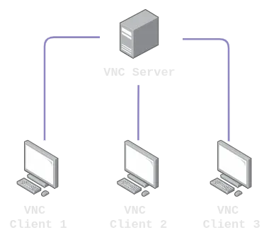 VNC Client/Server