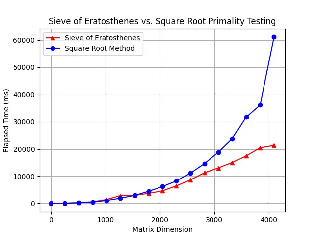 Sieve of Eratosthenes vs Square Root
Method