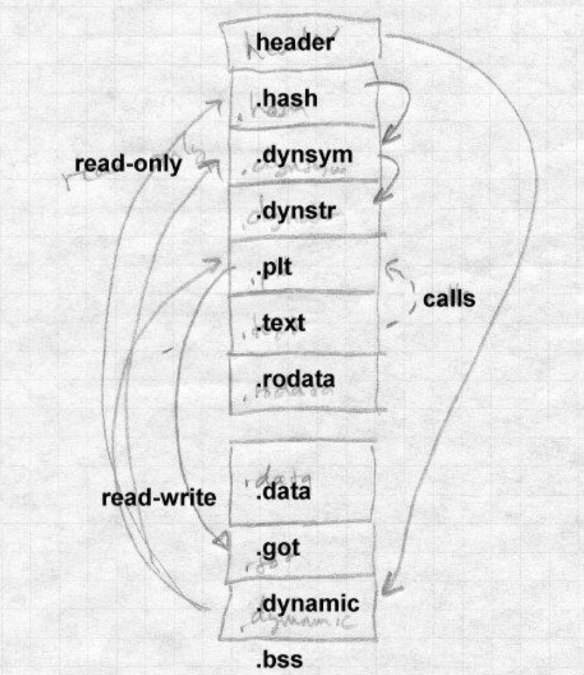 ELF Dynamic File
Structure