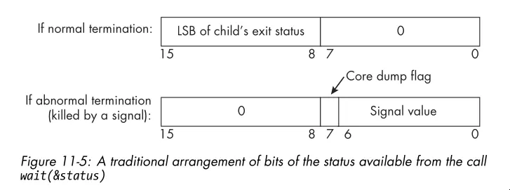 Traditional arrangement of bits of the status