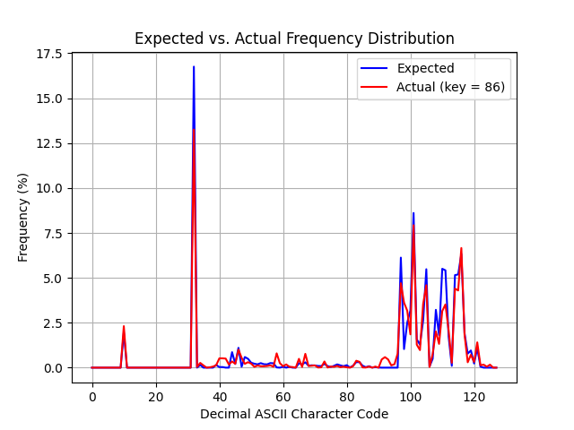 Frequency Plot