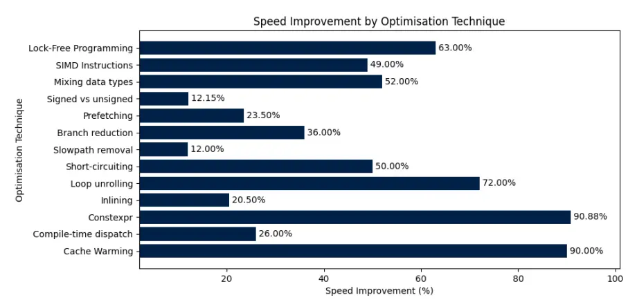 Speed Improvement Table