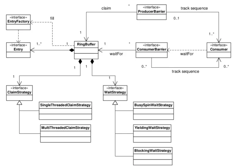 UML of Disruptor Framework