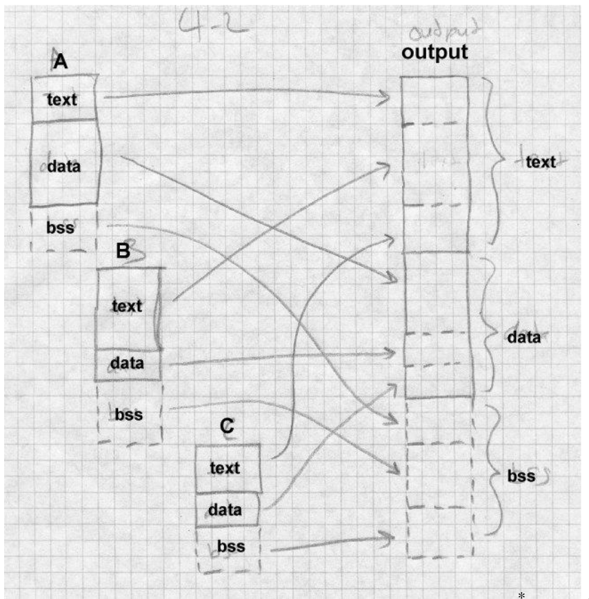 Storage Layout
