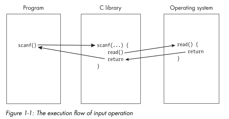 Execution Flow of Input Data
