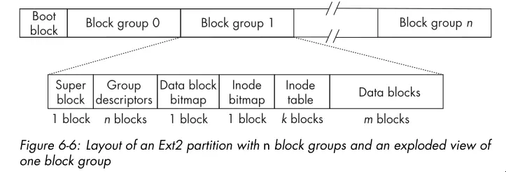 Layout of an Ext2 partition with n block
groups