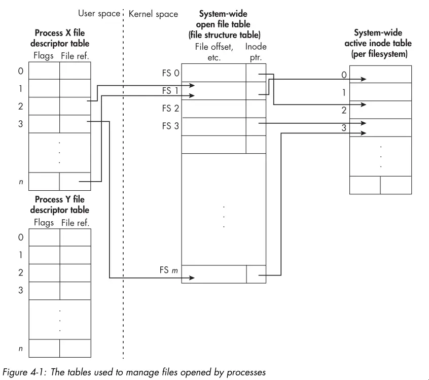 The tables used to manage files opened by
processes