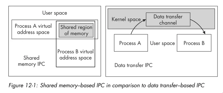 Shared memory vs data transfer
IPC