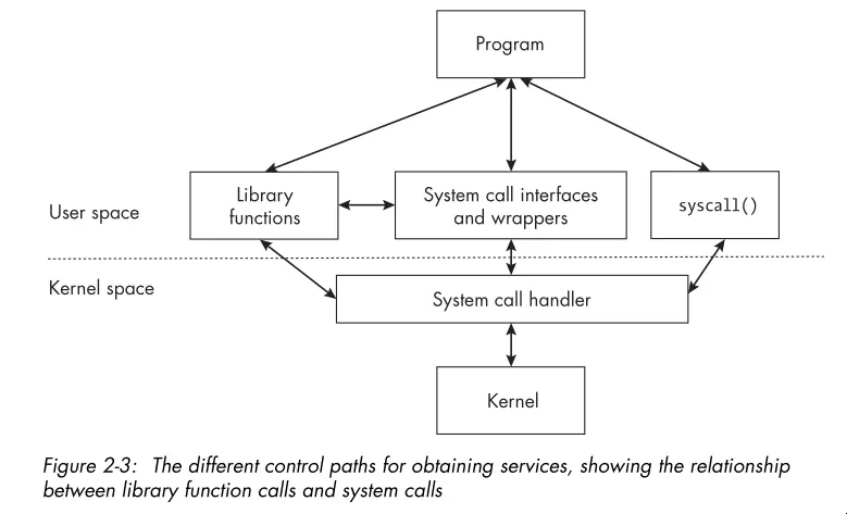 Control paths for obtaining kernel
services