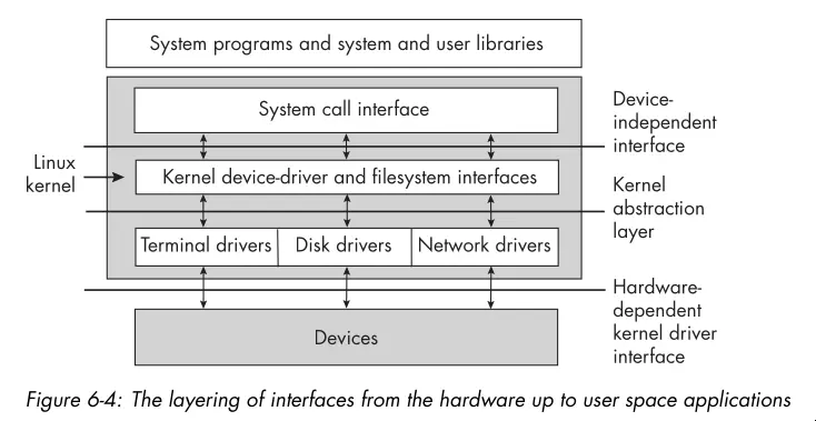 The layering of interfaces from the hardware up to user space
applications