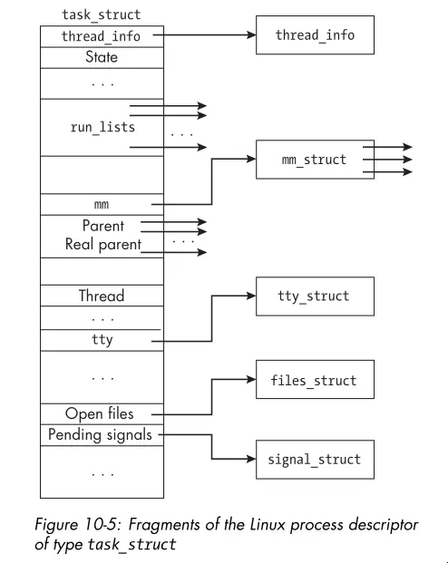 A sample of the fields in the Linux process
descriptor