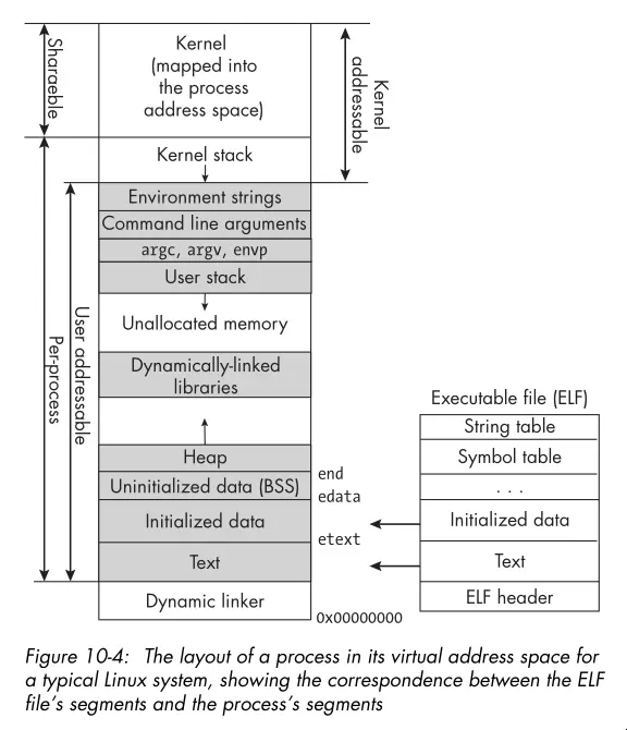The layout of a process in its virtual address
space