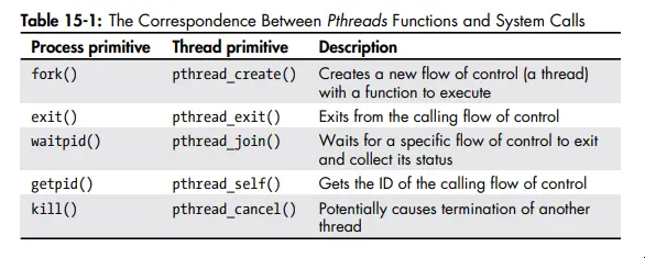 Correspondence between pthreads functions and
system