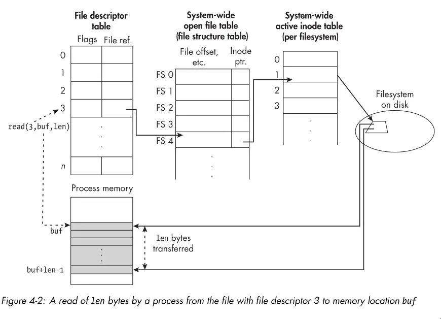A read of len bytes by a process from the file with file descriptor 3 to
memory location
buf