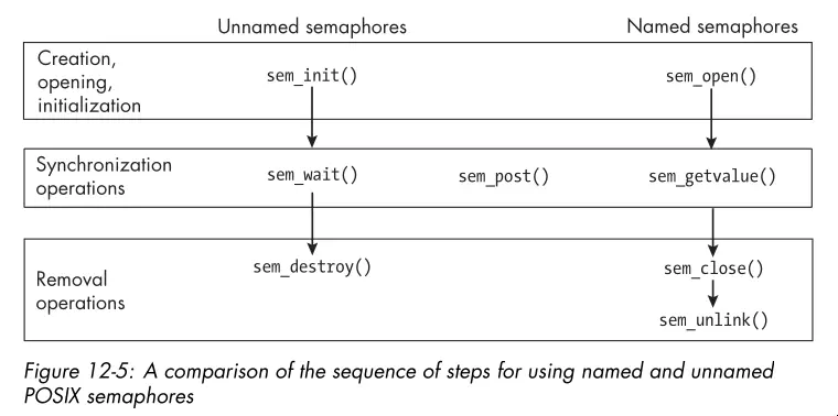 The functions supported by named and
unnamed