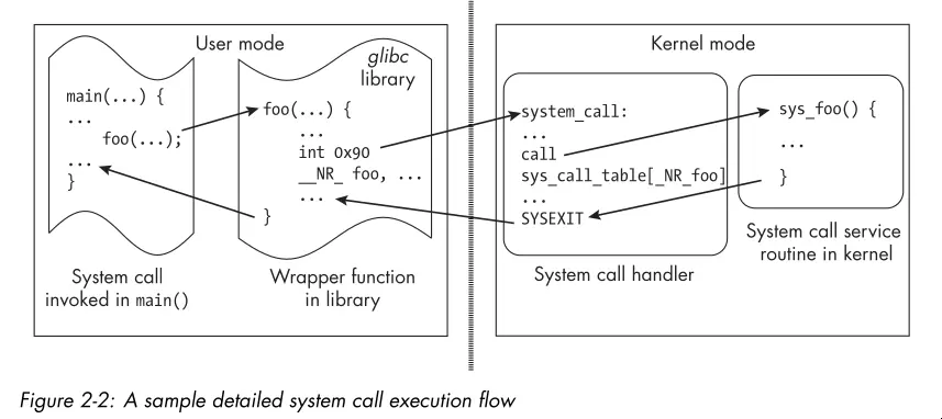A sample detailed system call execution
flow