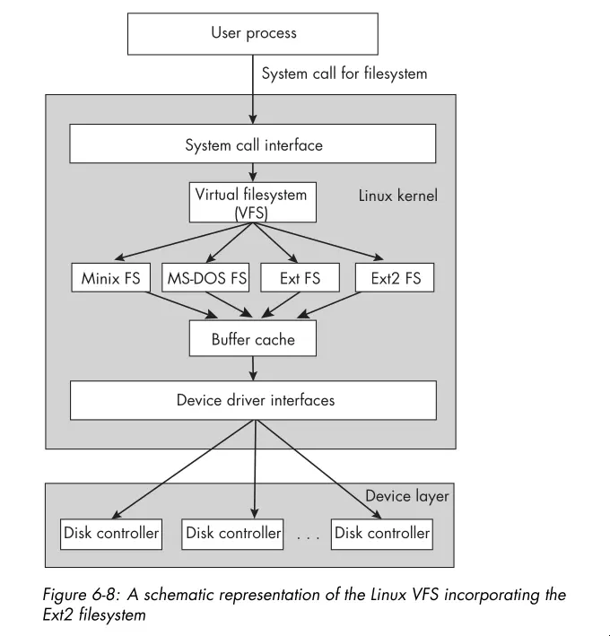 A schematic representation fo the Linux VFS incorporating the Ext2
filesystem